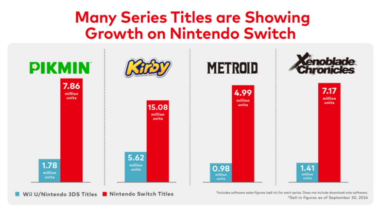 Nintendo reveals Metroid’s commercial success on Switch